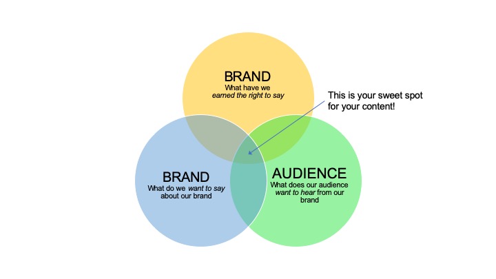 Content-Marketing-Venn-Diagram